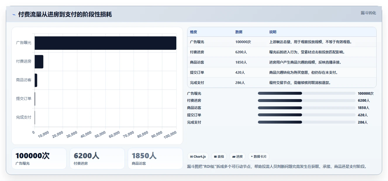 直播数据复盘:投流人员决策指南:面对数据口径不一如何兼顾形成改进清单