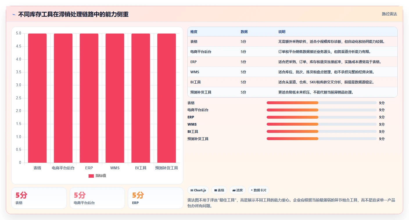 电商库存怎么用？滞销处理场景下的工具对比拆解