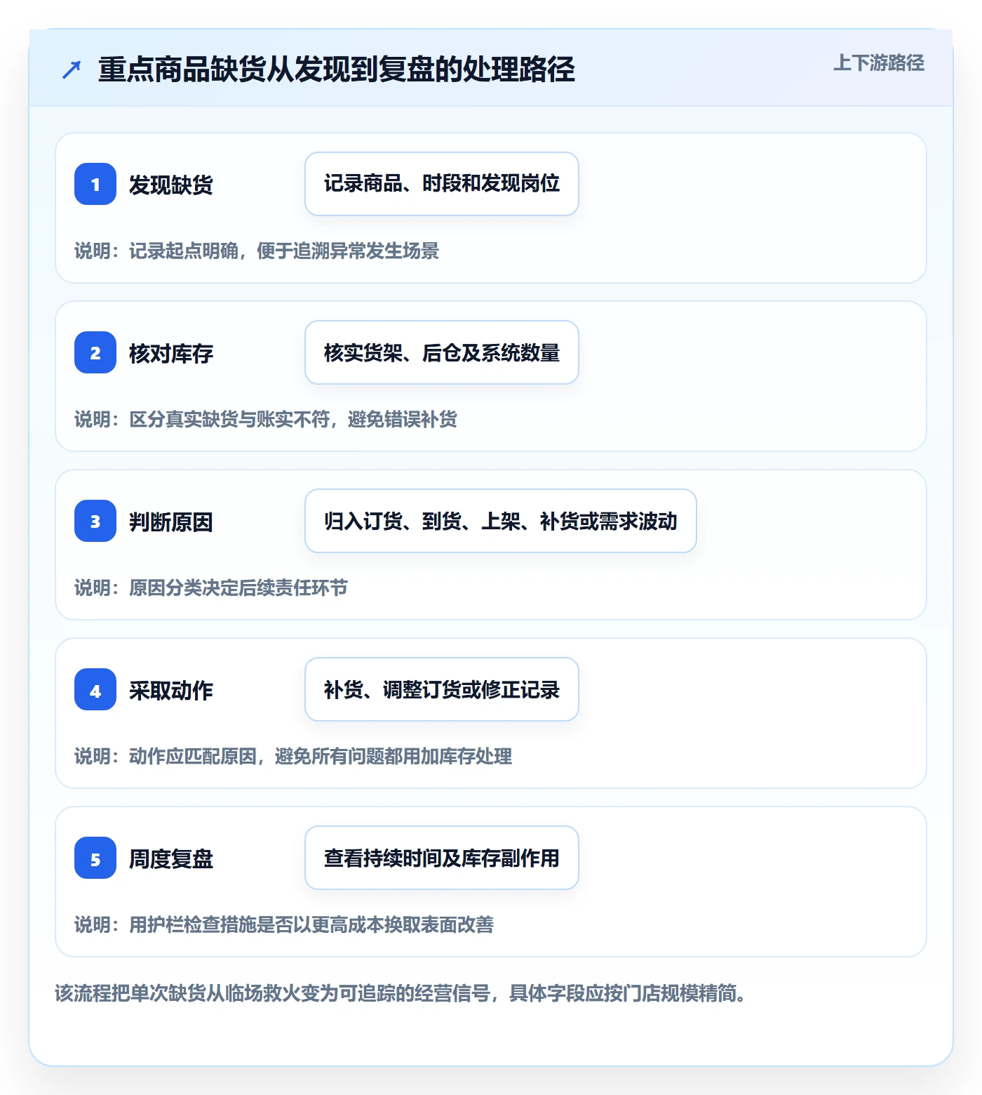 店铺运营管理运营框架：把经营目标纳入效率提升