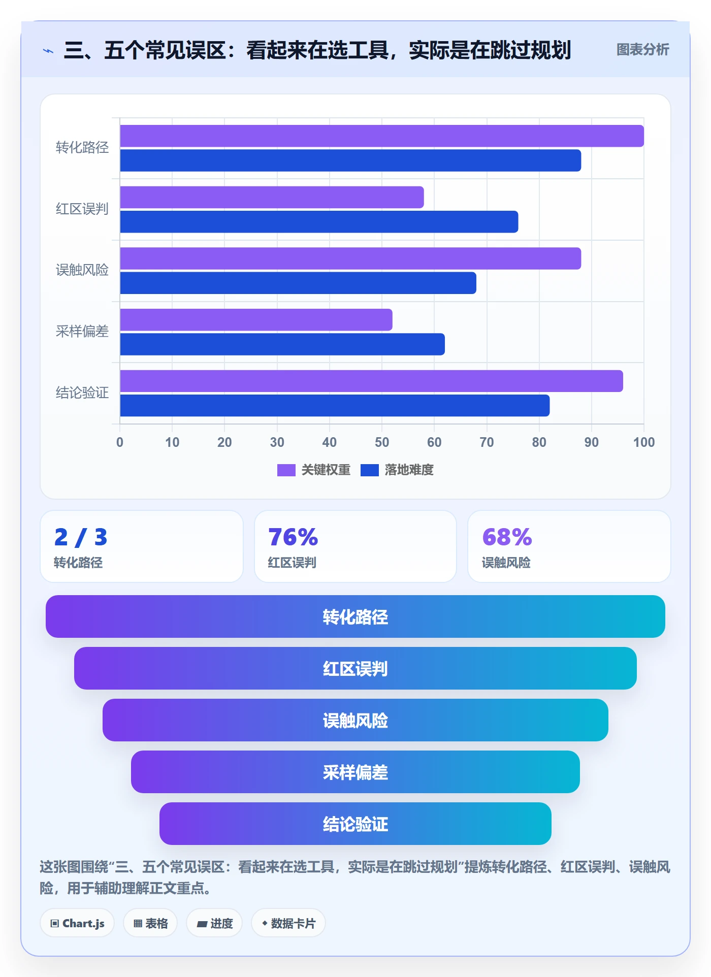 三、五个常见误区：看起来在选工具，实际是在跳过规划