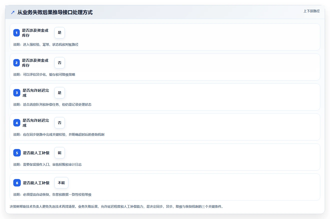 电商系统开发：技术负责人怎么用：从数据安全到稳定业务接口