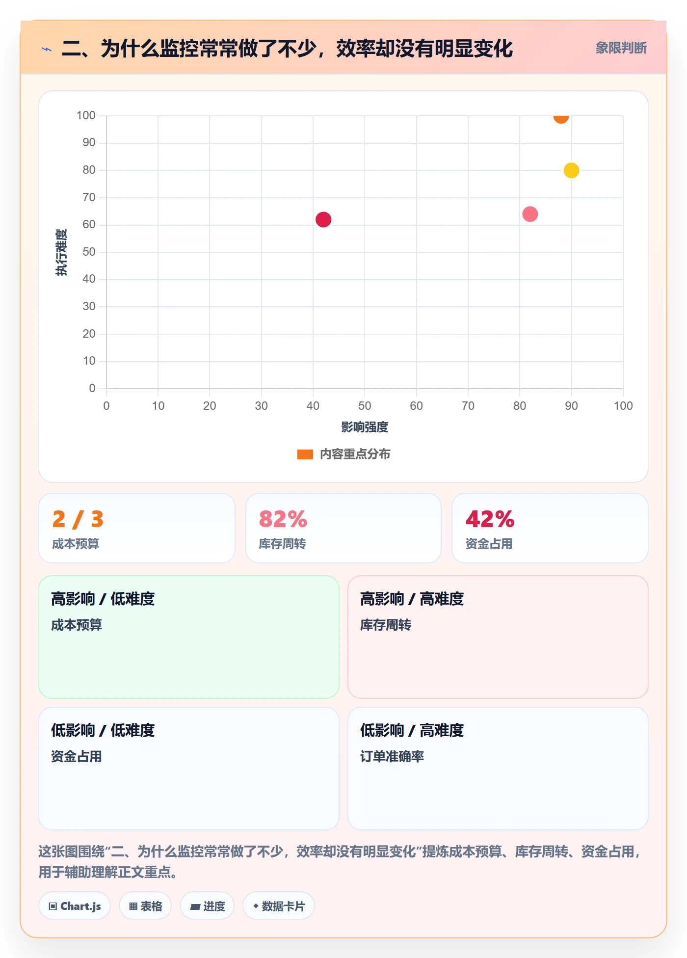 二、为什么监控常常做了不少，效率却没有明显变化