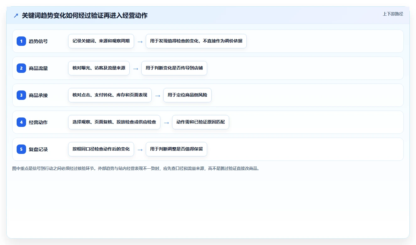 拼多多数据分析工具免费运营框架：把关键词趋势纳入风险排查