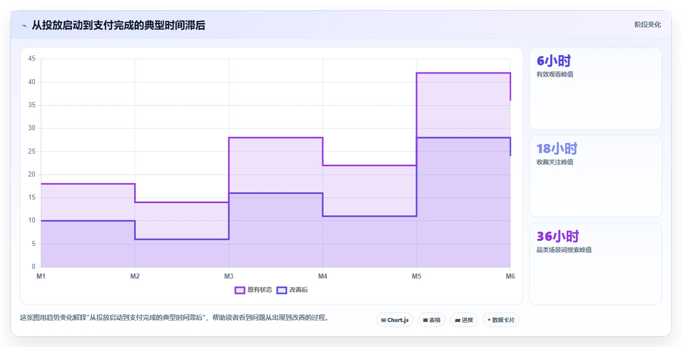 小红书数据分析：投放团队实战复盘：搜索优化中投放难归因的定位步骤