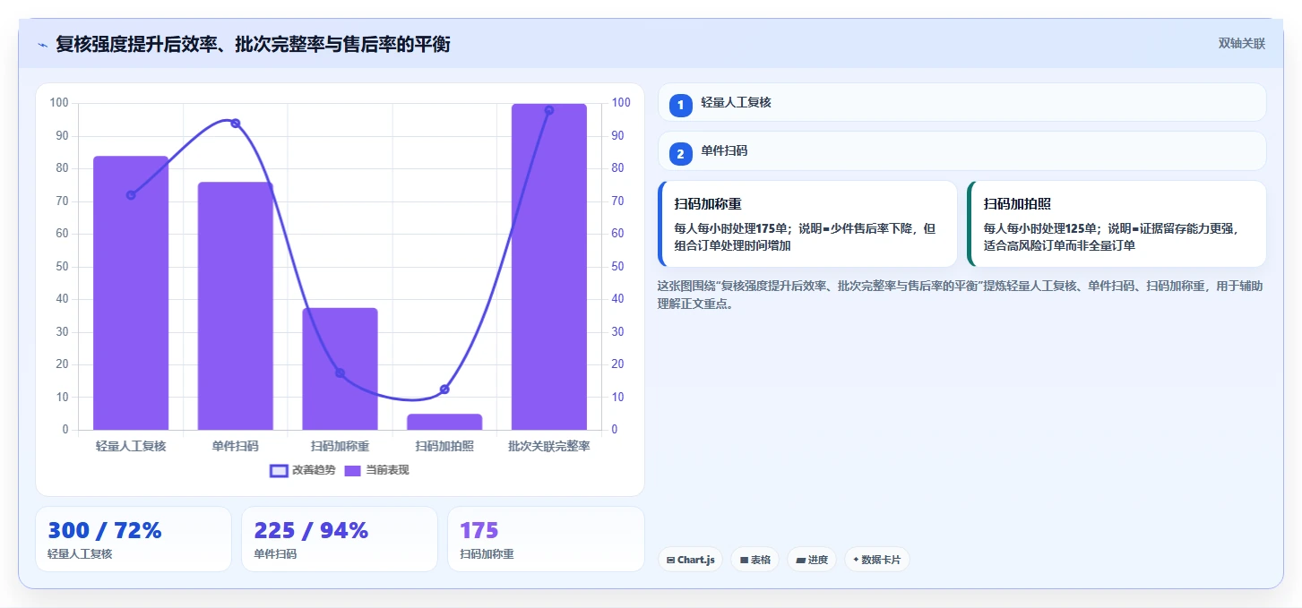 电商仓储管理：仓库主管对比指南：不同打包复核方案如何影响规范批次追踪