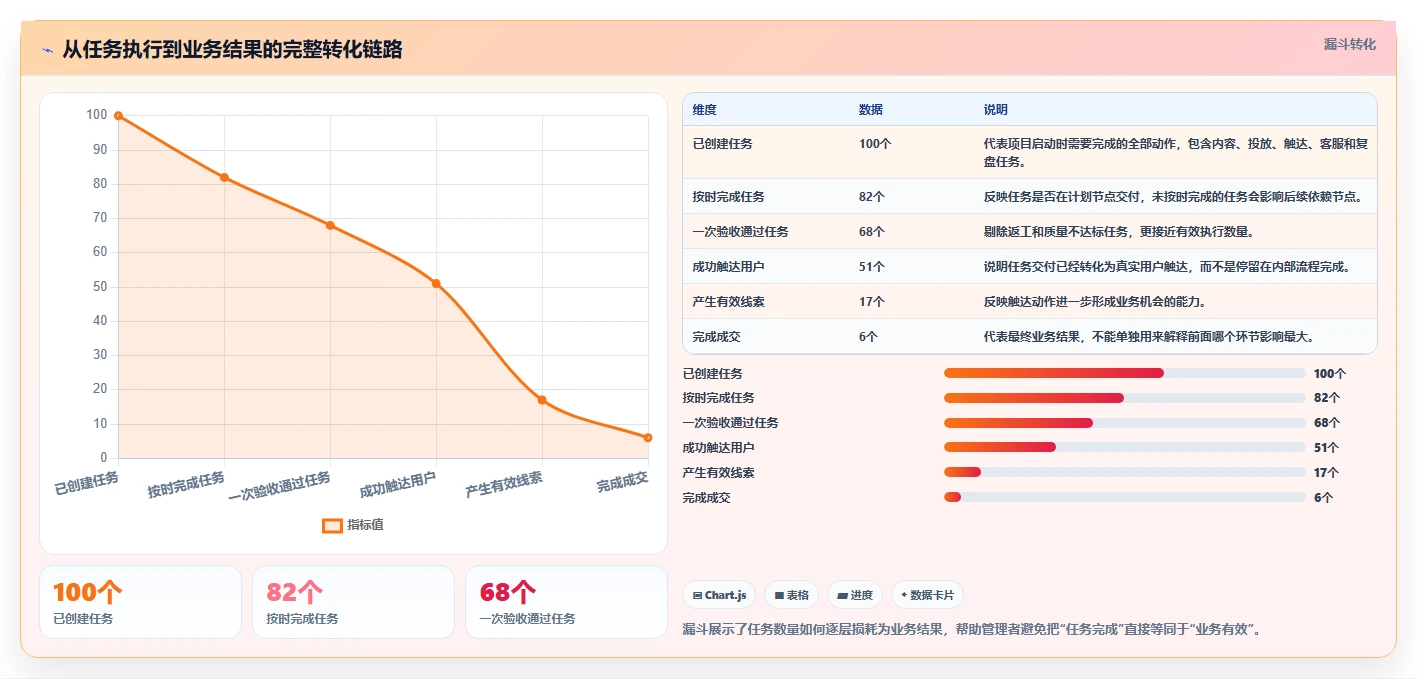 运营管理平台数据方法：用任务协同支撑进阶玩法判断