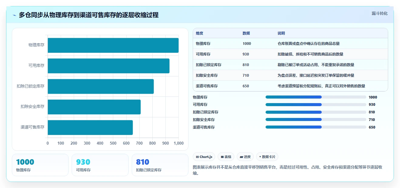 电商库存增长策略：多仓同步从哪里开始
