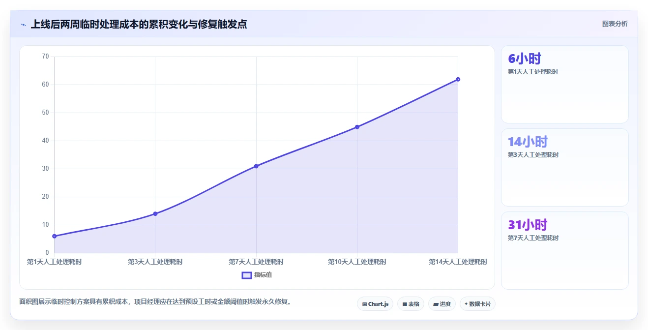 电商系统开发：项目经理案例思路：上线验收怎样优化项目预算
