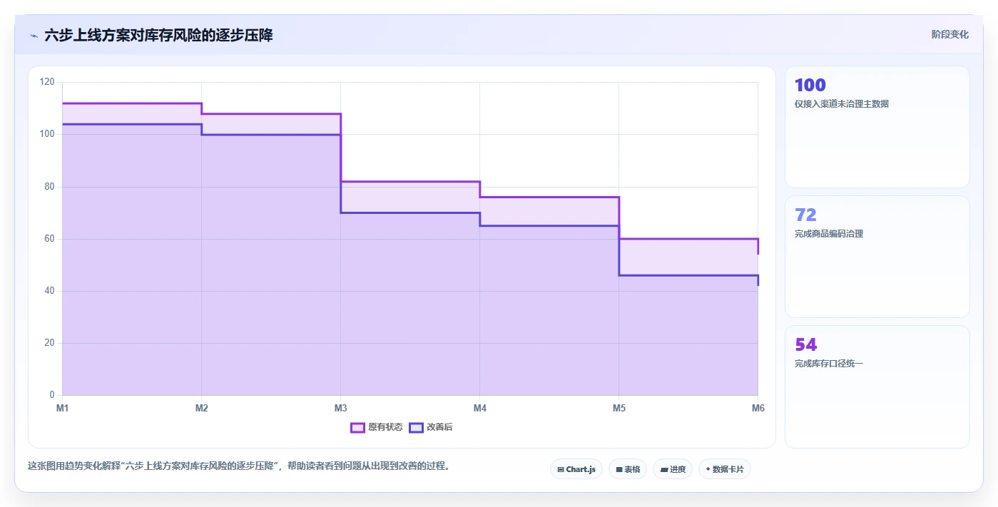 电商辅助软件：创业公司问题诊断：库存同步卡在学习门槛高怎么办