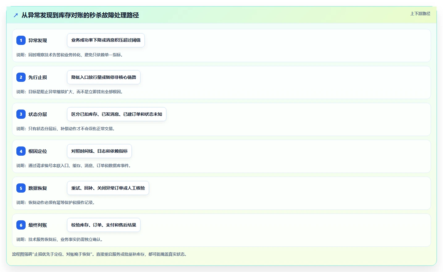 数据库存：架构师年度版路线：高并发秒杀从准备、执行到复盘
