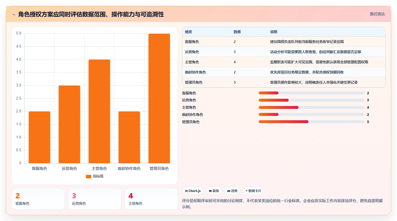 电商crm系统怎么管？以权限合规为核心的进阶玩法方案