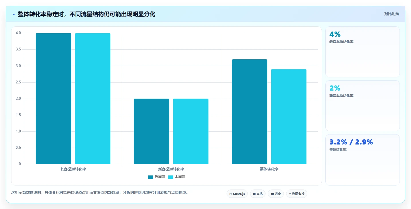 电商数据运营实践指南：经营复盘的进阶玩法怎样更有效