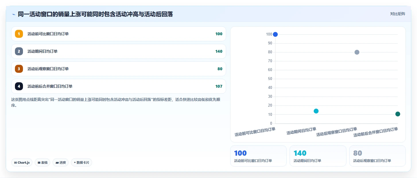 电商数据运营避坑指南：活动评估环节的进阶玩法要注意什么