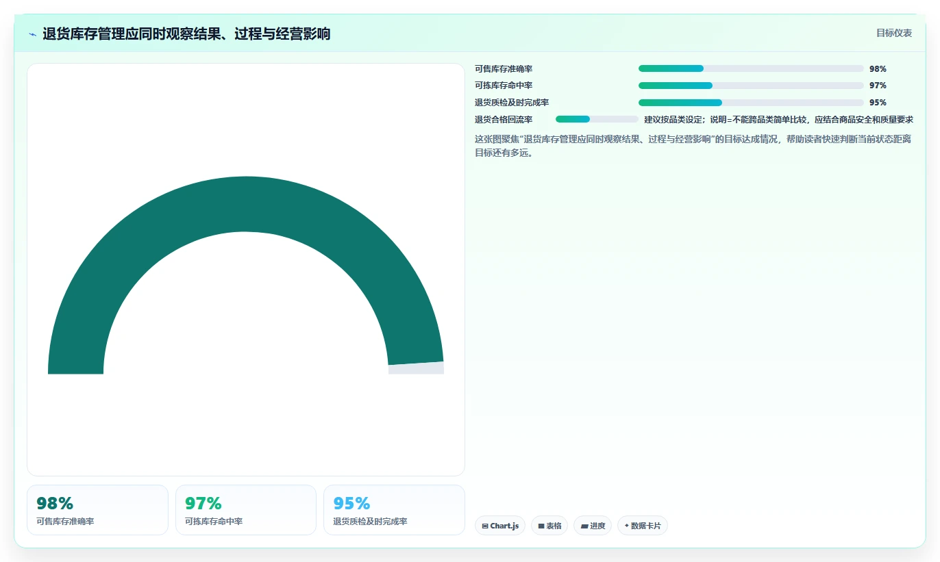电商仓储管理：电商卖家一页讲清：退货质检与提升库存准确率的关系
