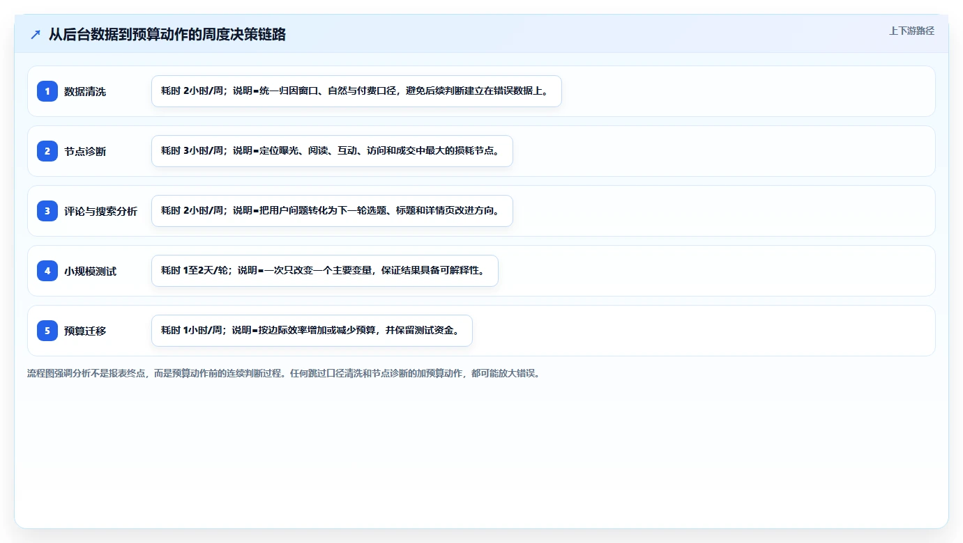 小红书数据分析：电商卖家从数据到行动：用账号增长实现优化投放预算