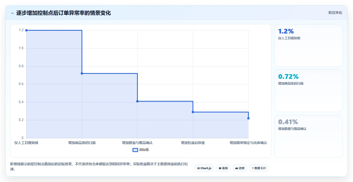 电商仓储管理：财务人员数据版：打包复核的完整方法与步骤