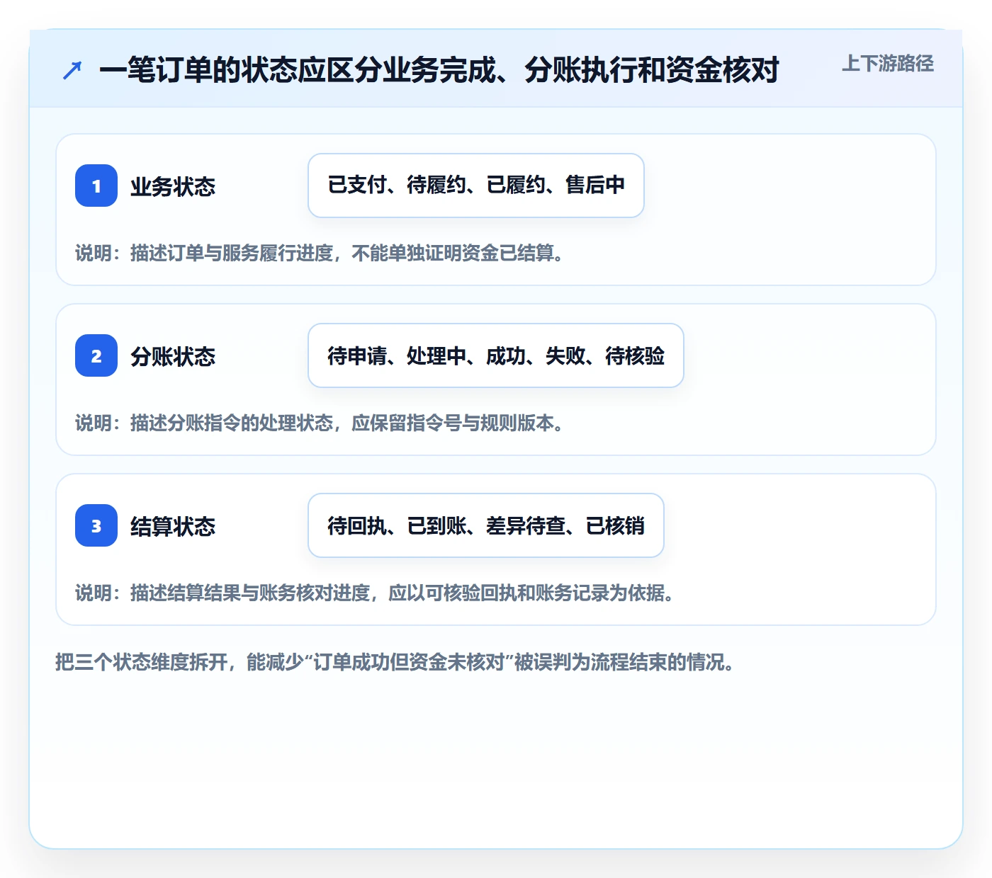 分账系统管理要点：合规要求的实操教程如何设计