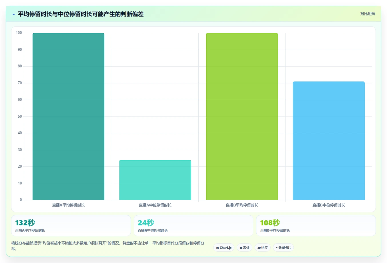 直播数据复盘：数据分析师最佳实践：新品首播怎样稳步实现提升用户停留