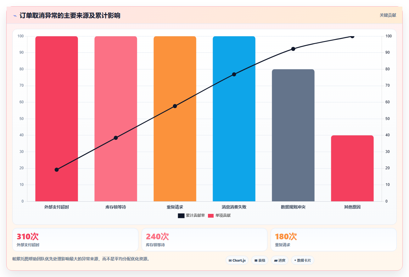 数据库存：电商企业选型思路：订单取消应重点评估性能优化
