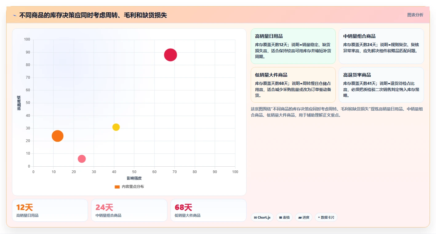 电商仓储管理：多仓企业实操指南：围绕打包复核解决“库存周转慢