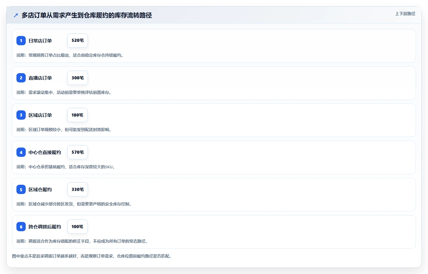 电商进销存：电商新手必看清单：用多仓调拨推动支撑多店增长