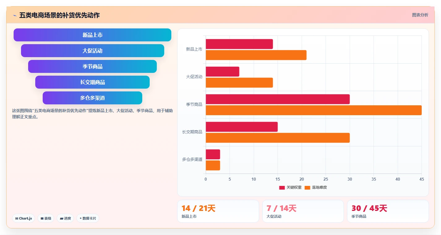 电商库存怎么优化？先从补货计划的团队协同入手