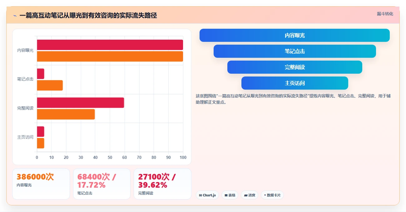 小红书数据分析：数据分析师常见问题汇总：爆文拆解与互动高不转化一次讲清
