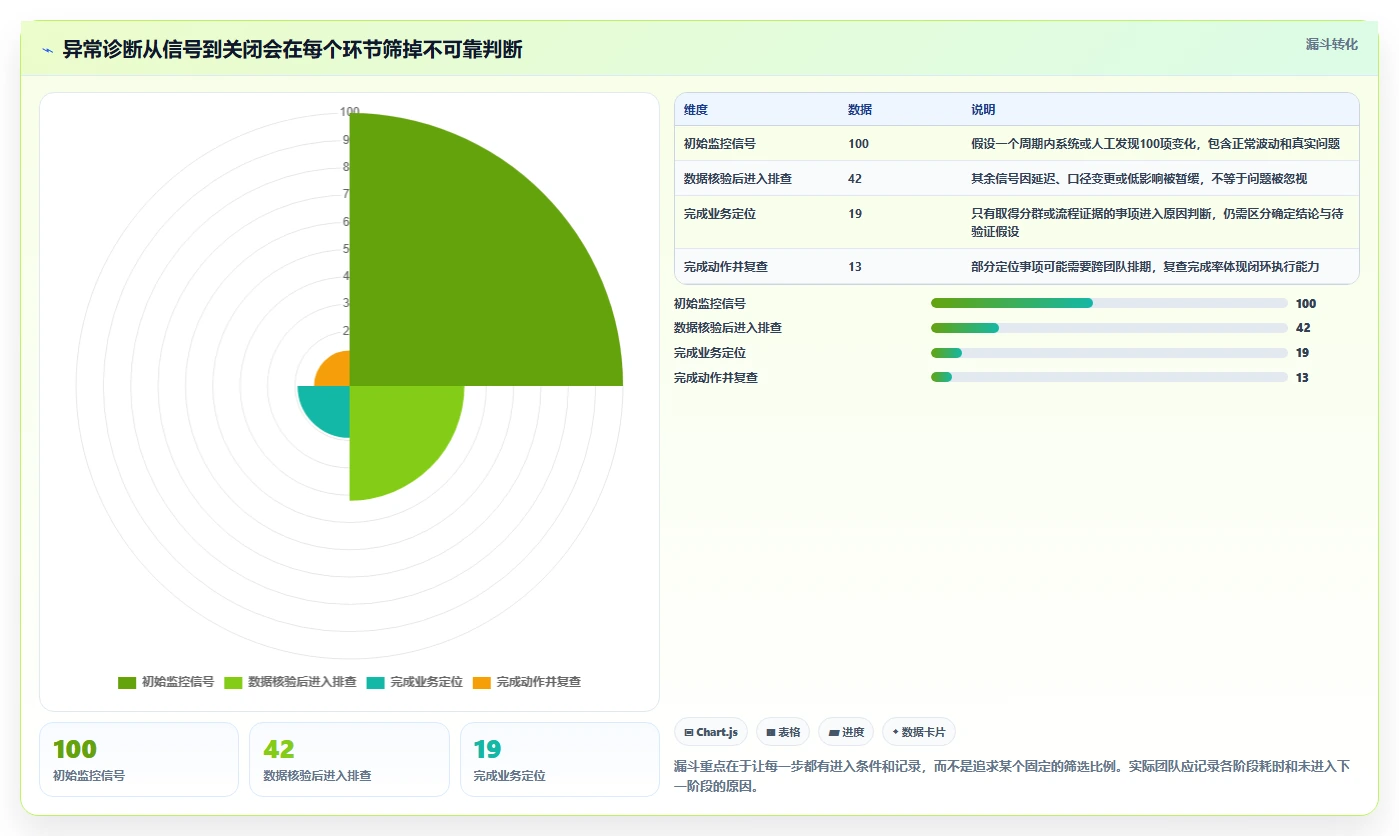 运营数据工作指南：用日常管理解决异常诊断问题
