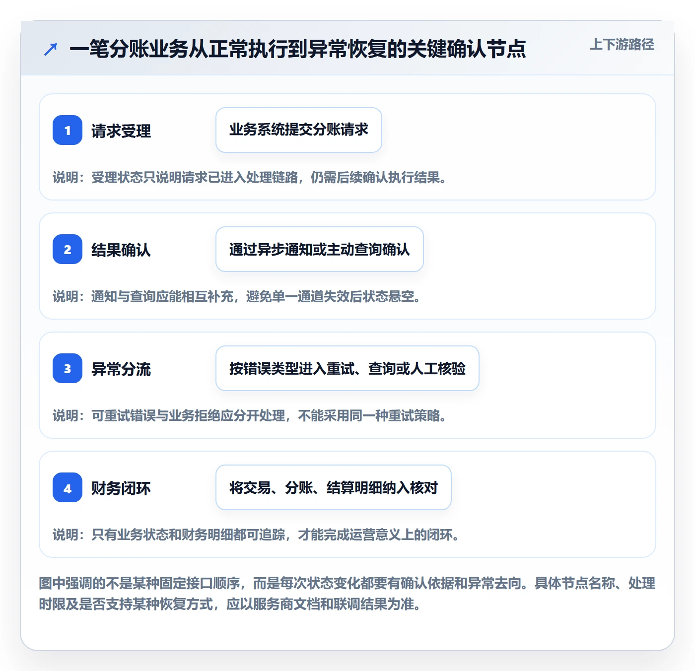 分账系统怎么选？接口对接相关的核心功能判断标准
