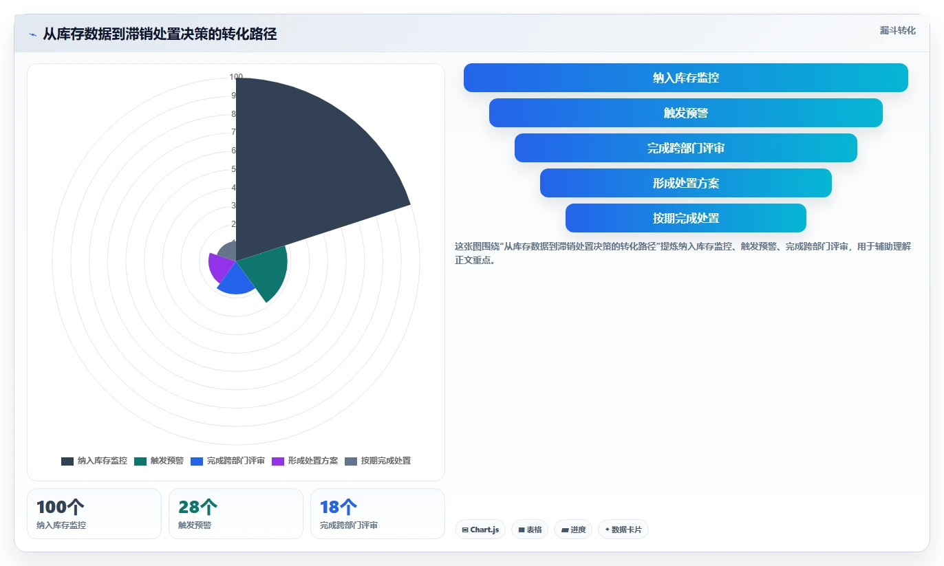 电商库存场景解析：滞销处理中的团队协同怎么处理