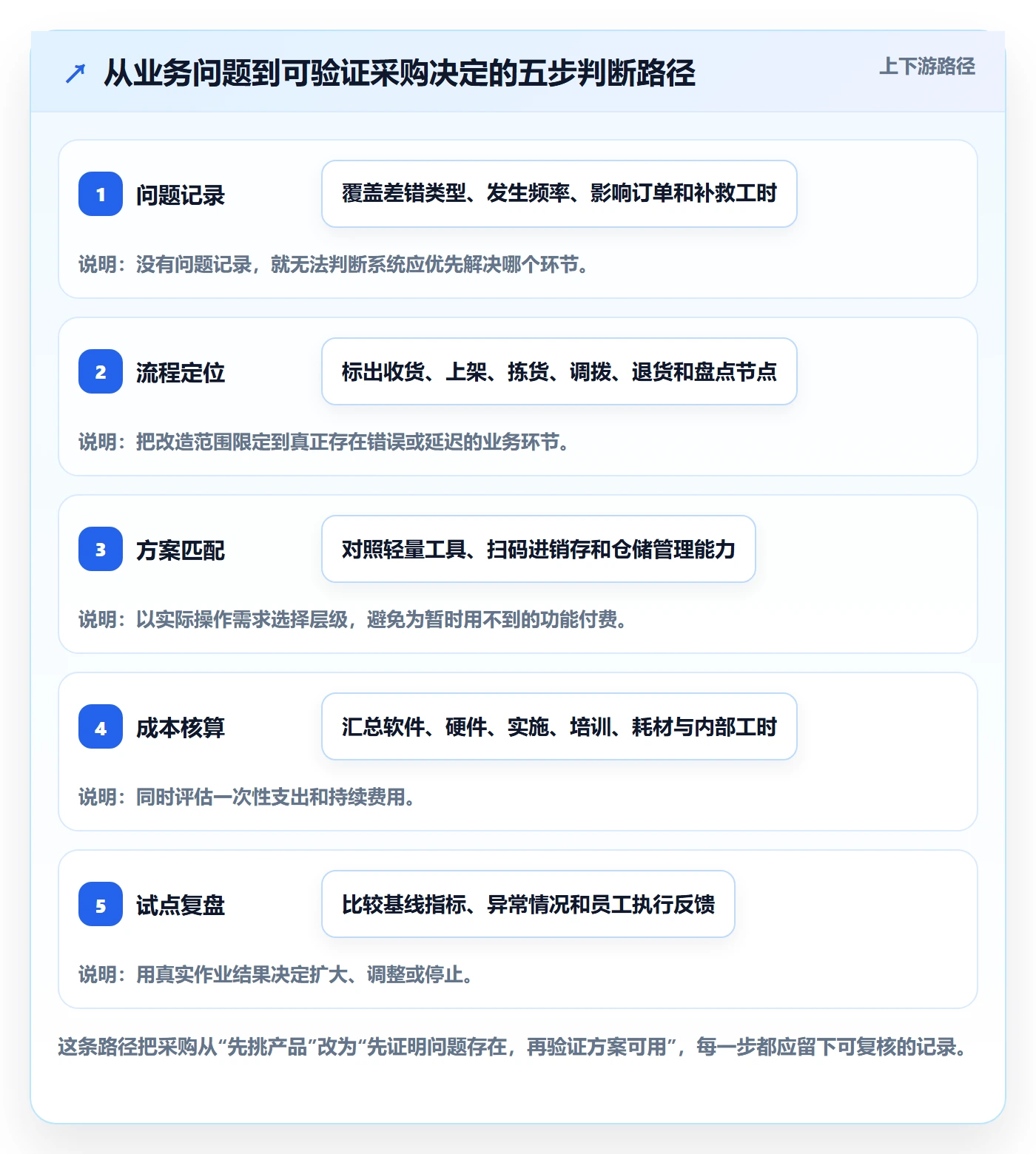 库存管理系统决策指南：用中小商家判断条码作业方案