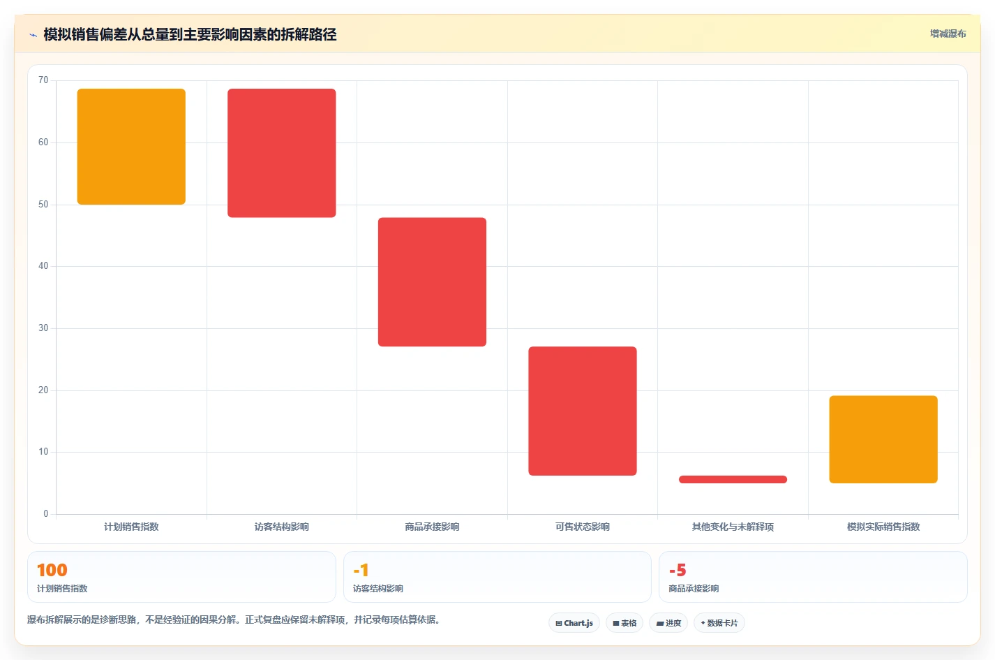 电商数据运营操作手册：指标拆解对应的流程设计步骤
