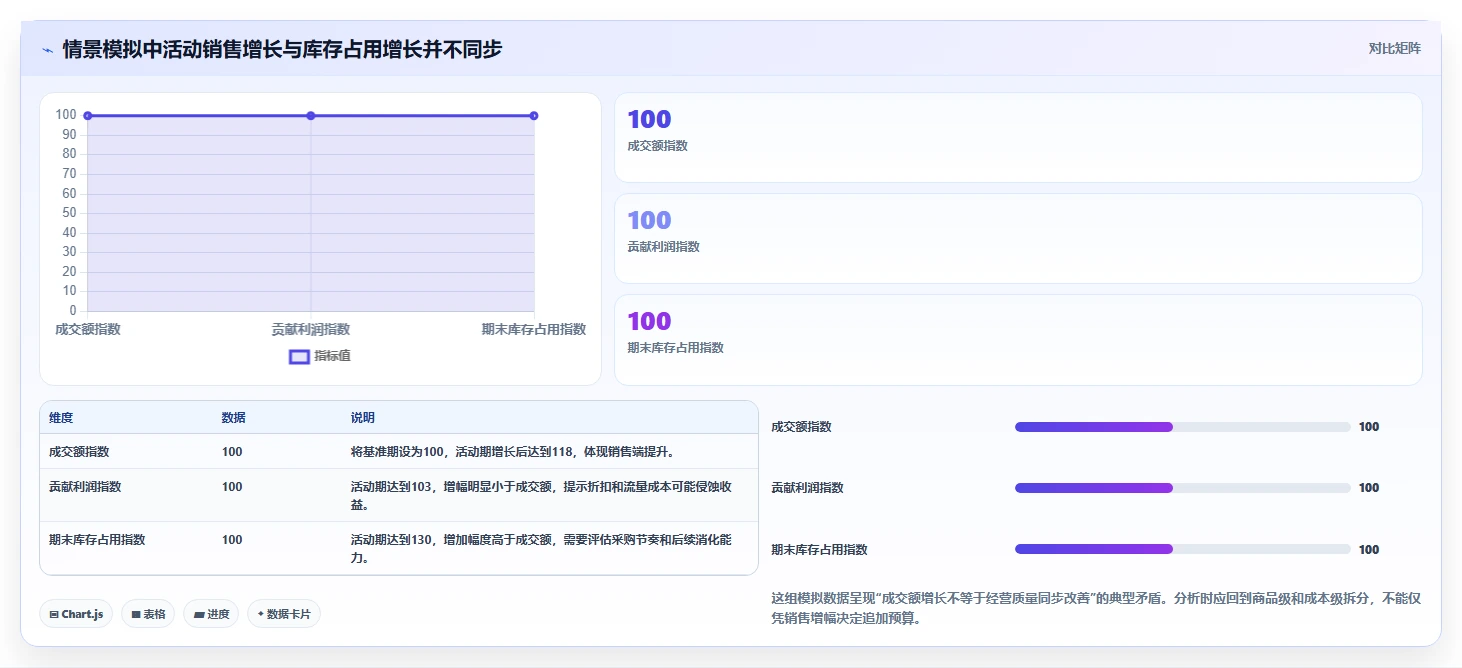 店铺运营包括哪些方面实战复盘：从库存管理验证增长策略效果
