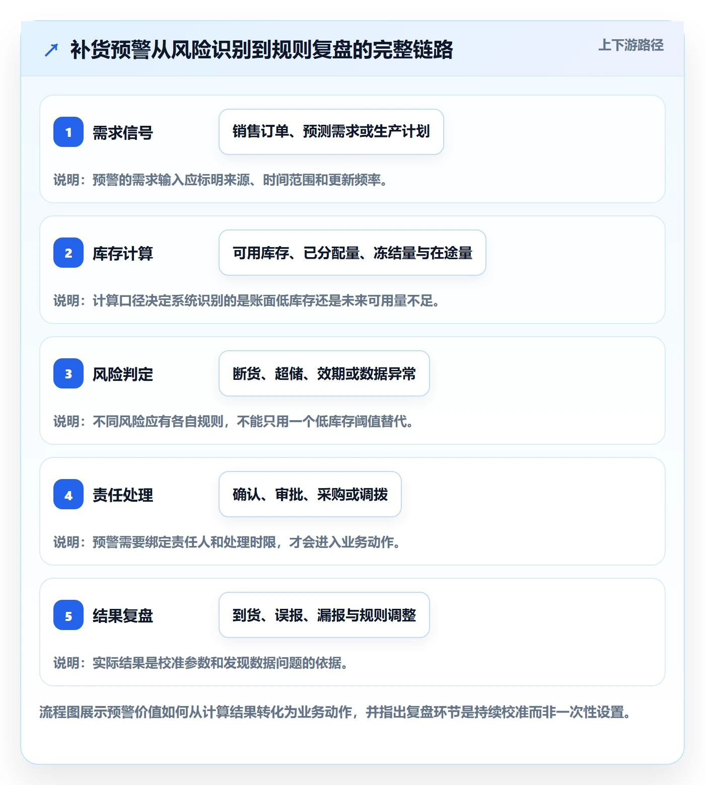 库存管理系统能力清单：风险排查需要覆盖哪些补货预警事项