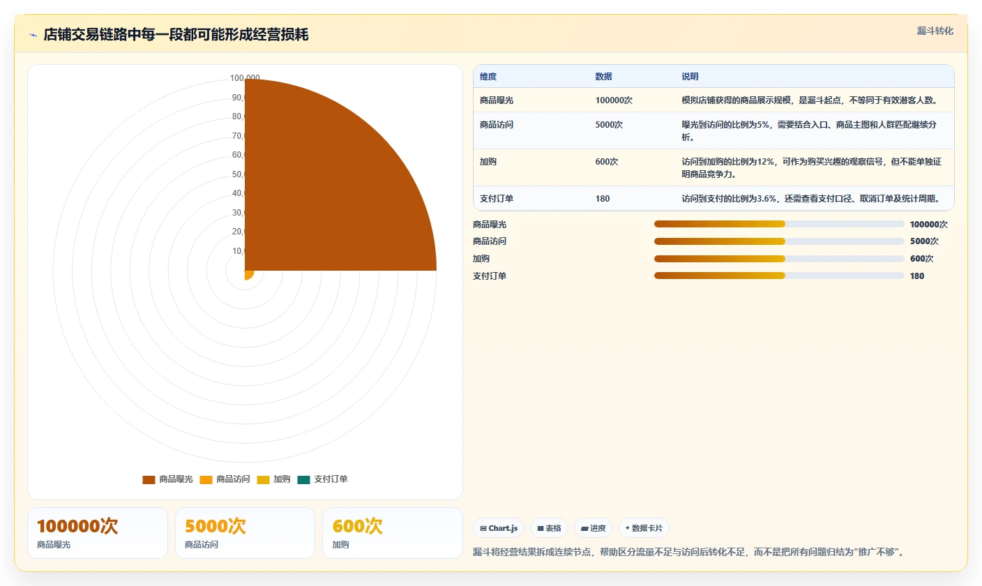 店铺运营包括哪些方面运营框架:把数据分析纳入常见误区