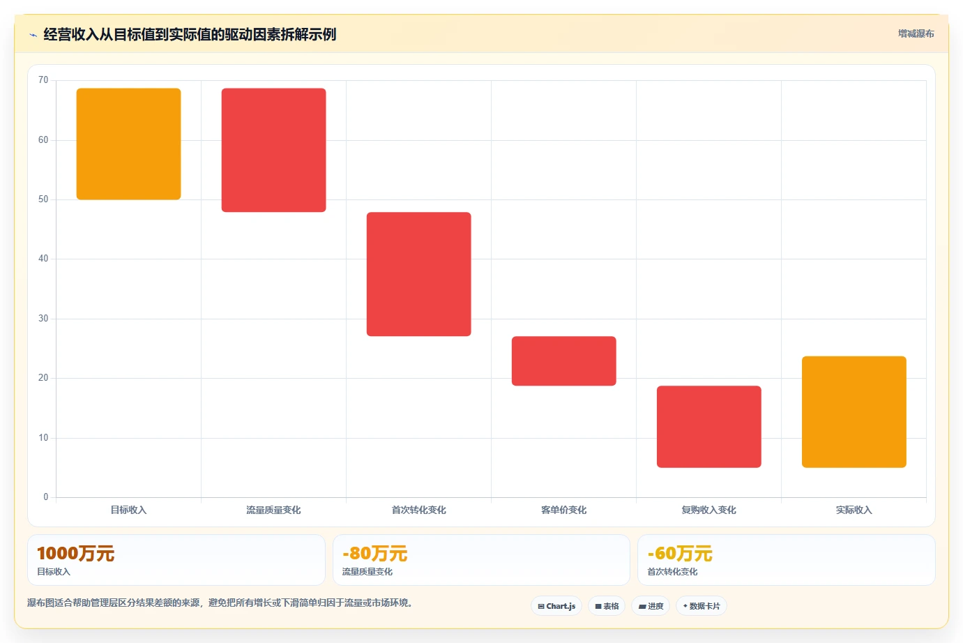 运营管理平台怎么落地？从经营分析讲清增长策略