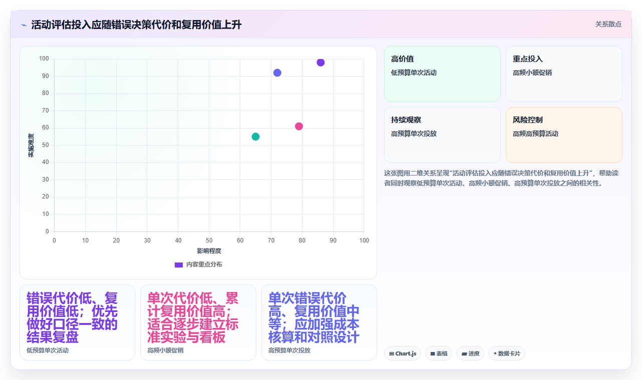 电商数据运营方案设计：活动评估场景的选型方法怎么做