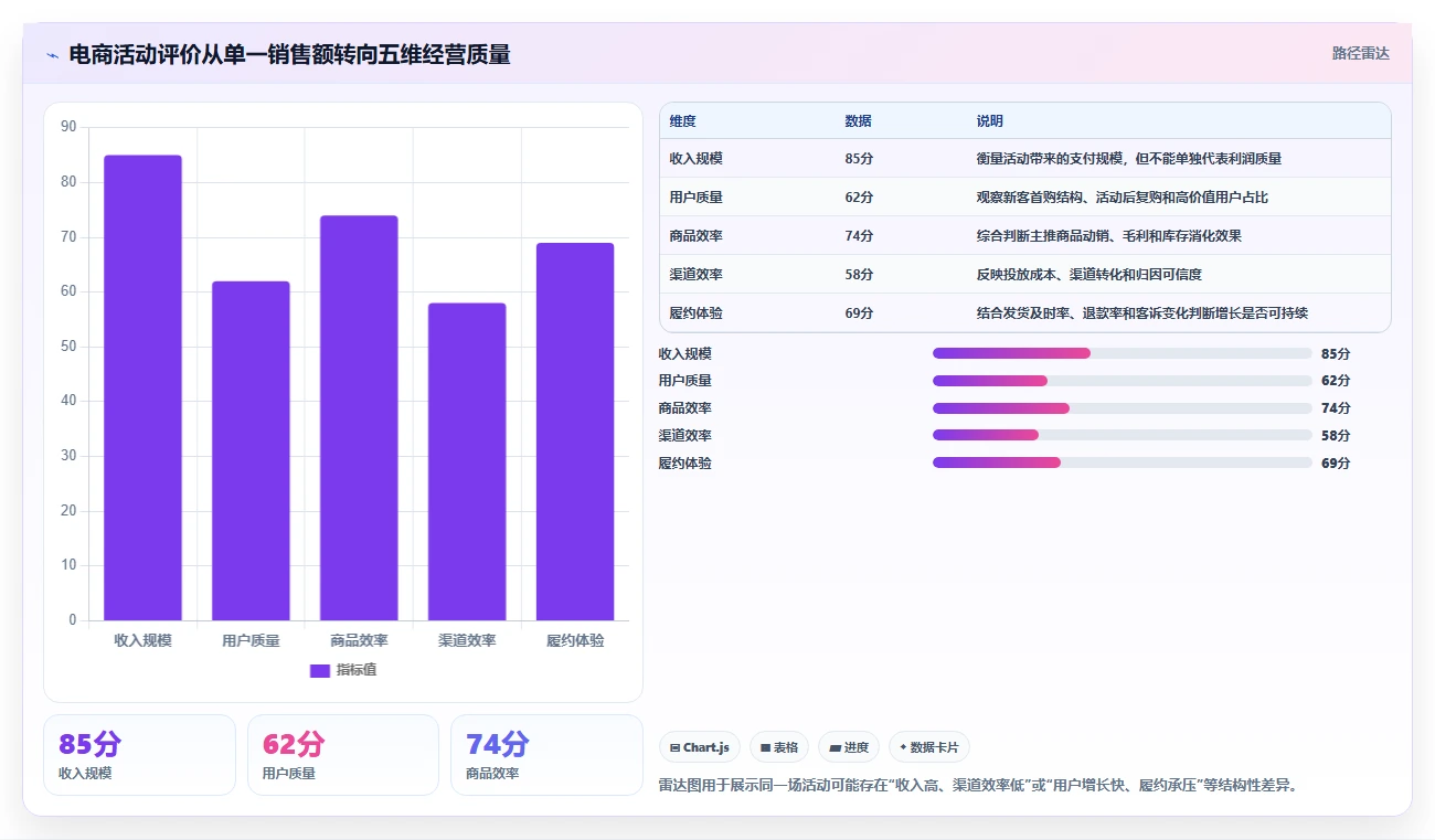 电商管理建设路线：从营销活动到精细化运营分几步