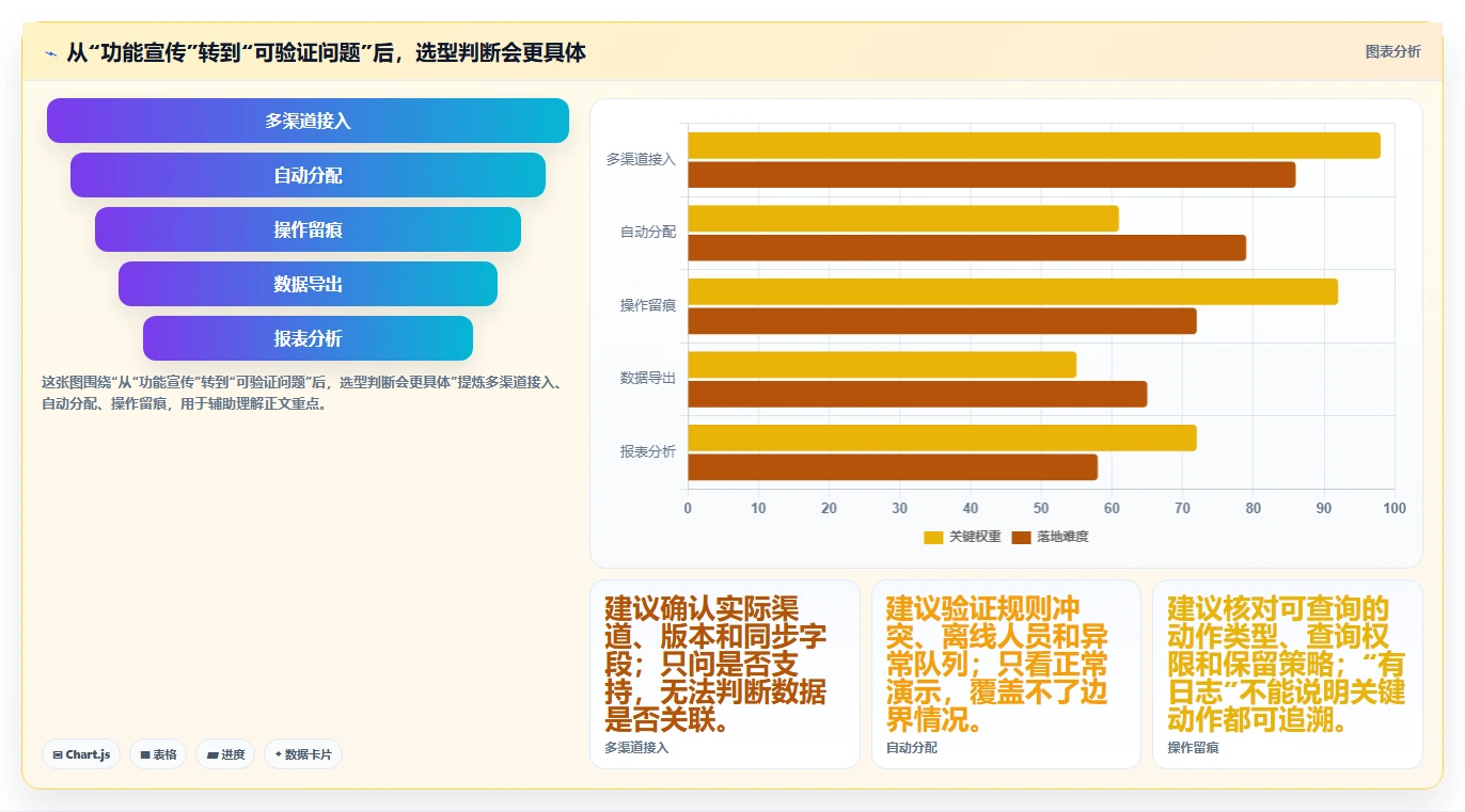 电商crm系统怎么选？客服协同相关的风险排查判断标准