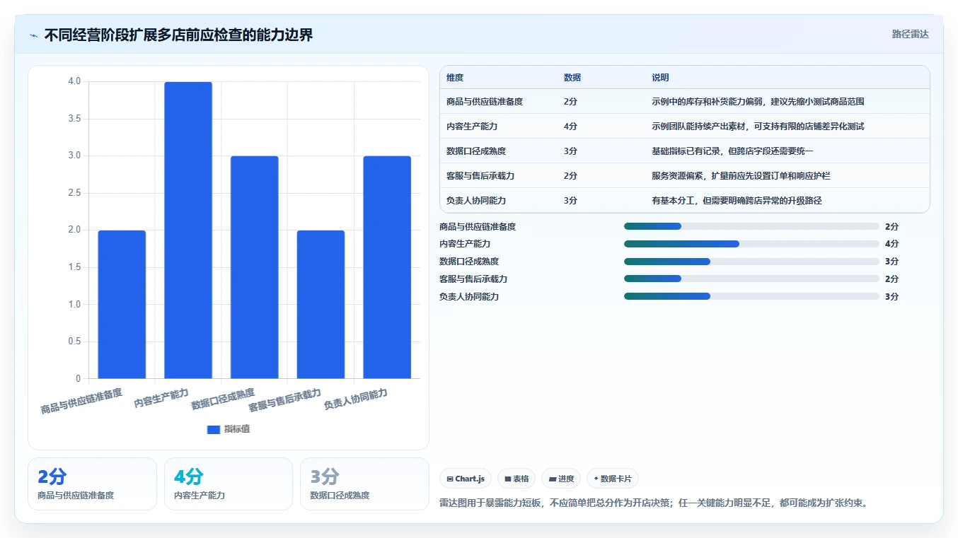 店铺运营包括哪些方面方案设计:流量运营场景的多店经营怎么做