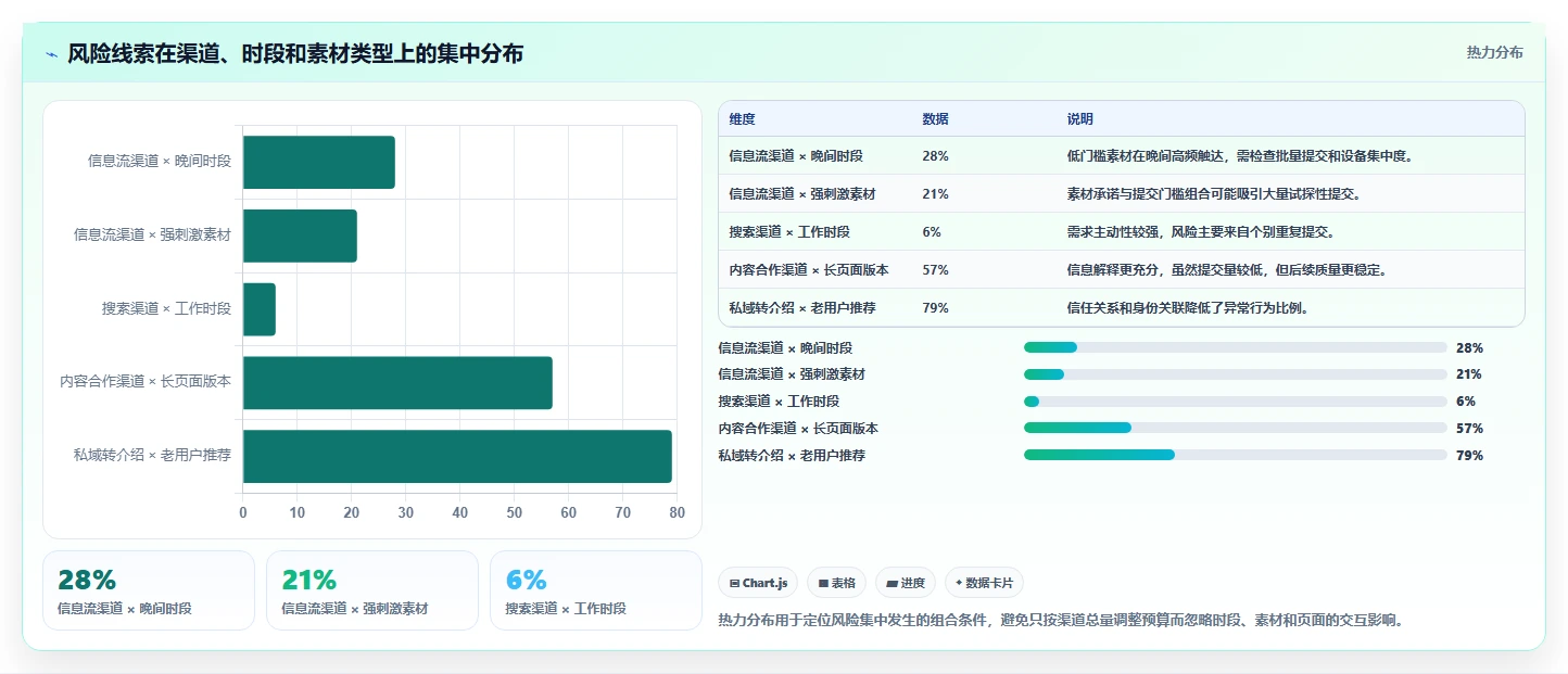 运营工具业务拆解：投放优化为什么影响风险排查
