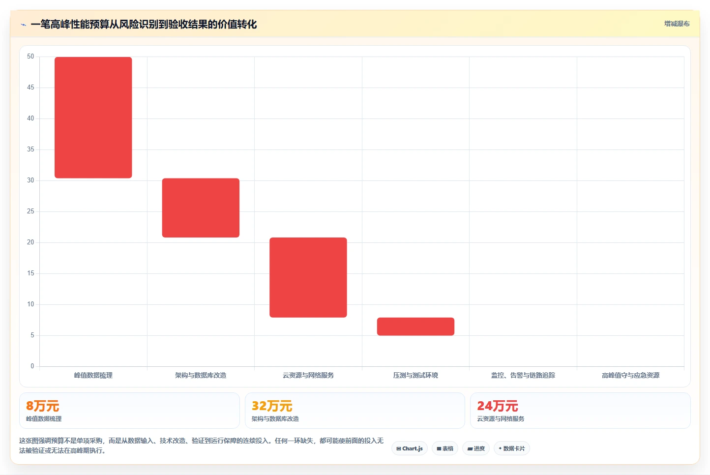 电商系统开发：技术负责人从数据到行动：用项目预算实现保障高峰性能