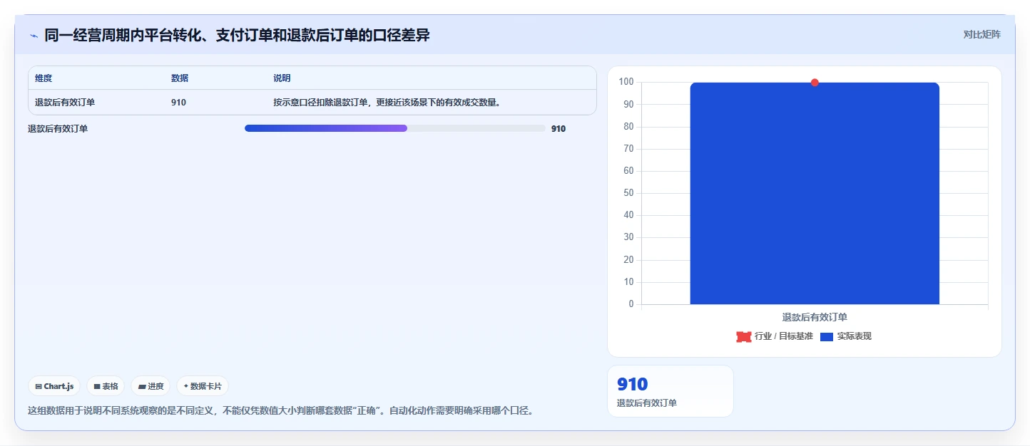 电商数据运营数据方法：用渠道归因支撑自动化方案判断