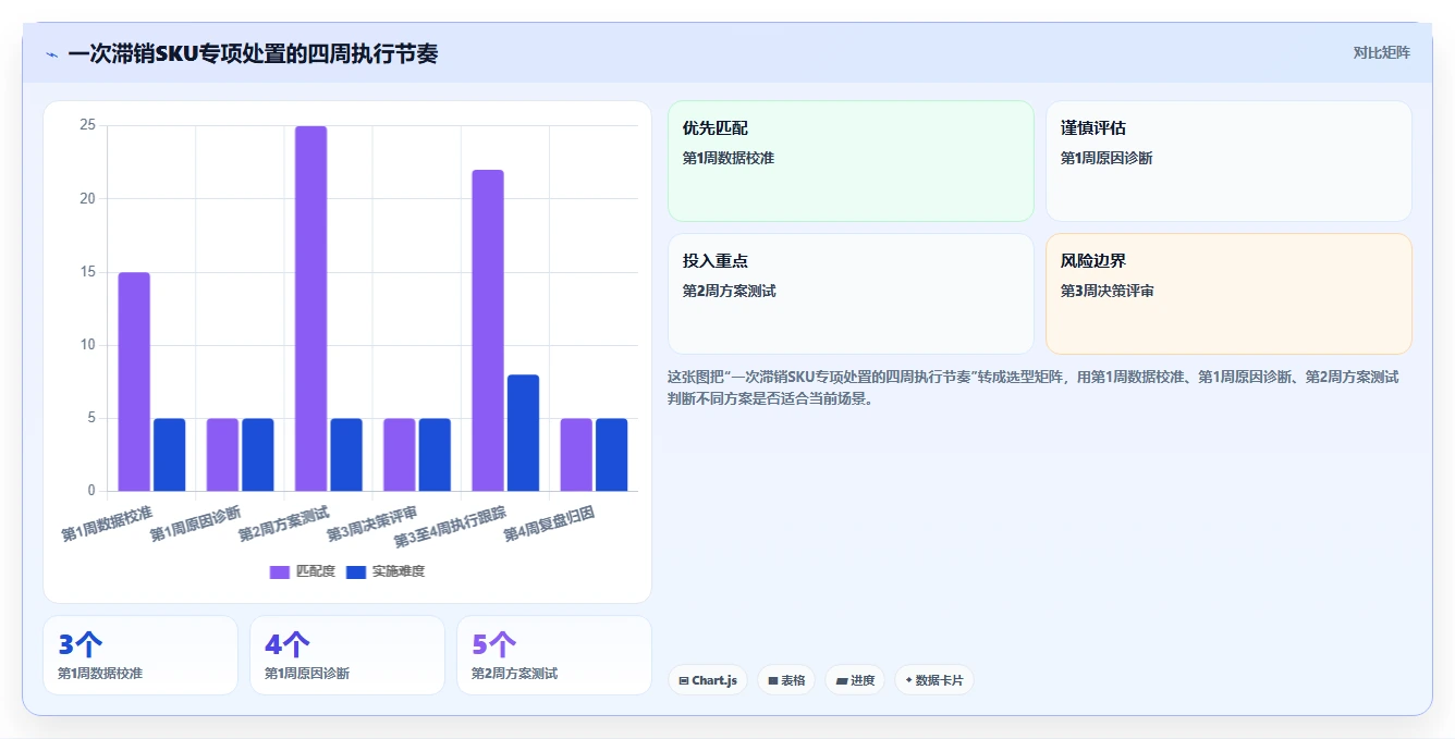 电商库存优化清单：滞销处理与指标体系的关键动作