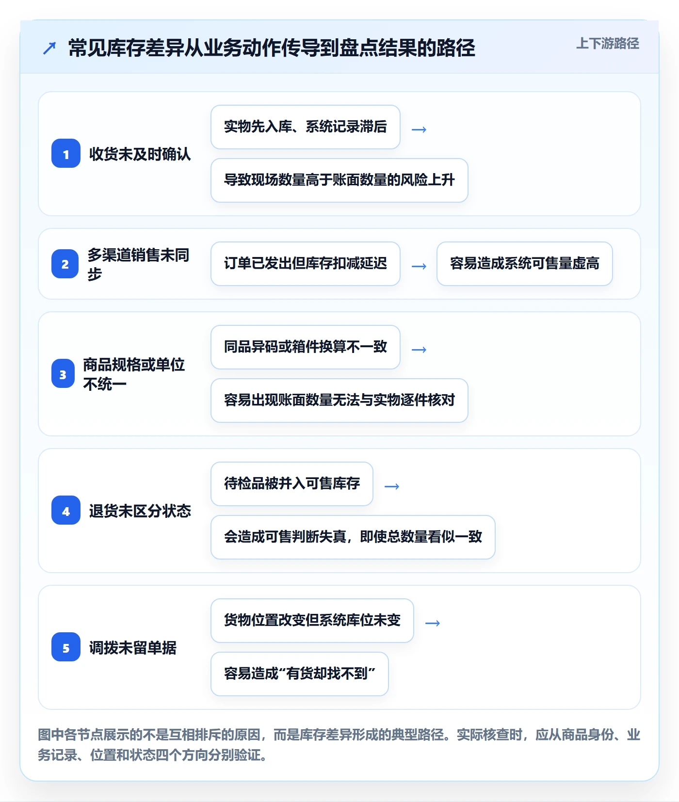 库存管理系统实用方法：围绕盘点管理建立中小商家
