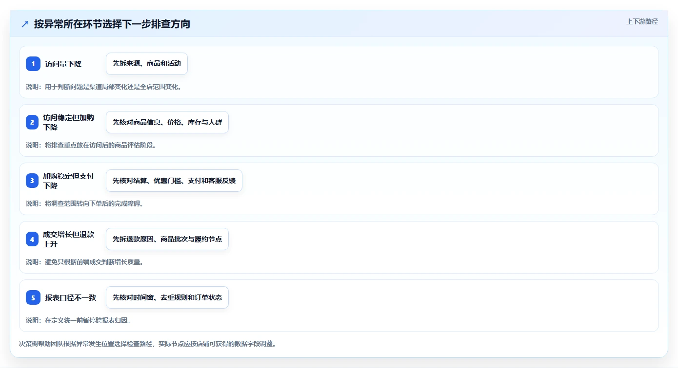 电商数据运营优化清单：指标拆解与效率提升的关键动作