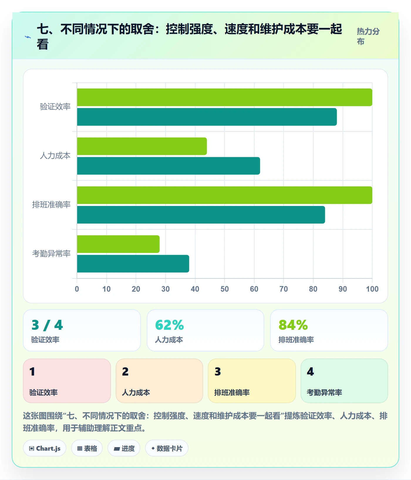 七、不同情况下的取舍：控制强度、速度和维护成本要一起看