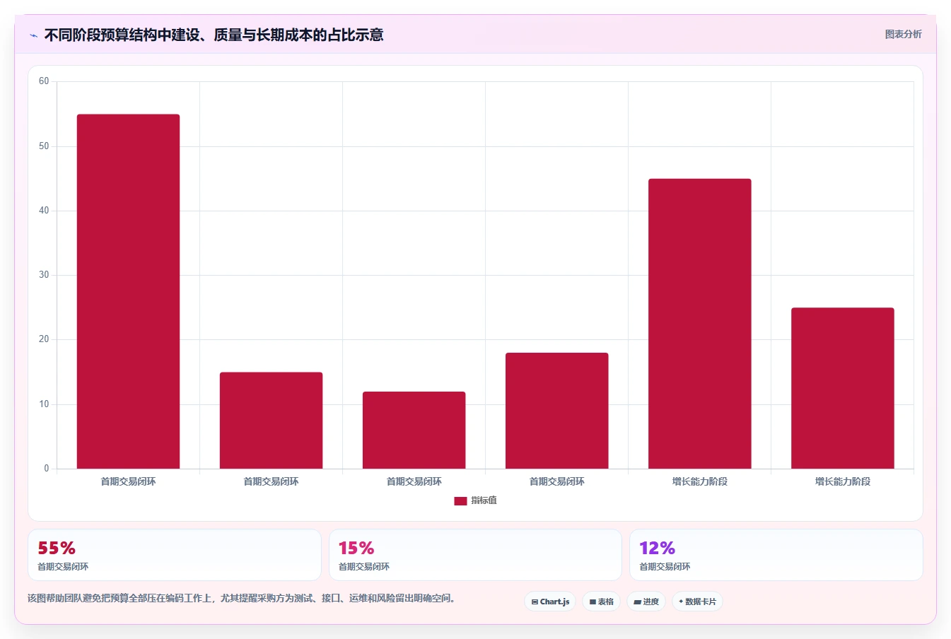 电商系统开发：运营负责人最佳实践：架构设计怎样稳步实现控制开发预算