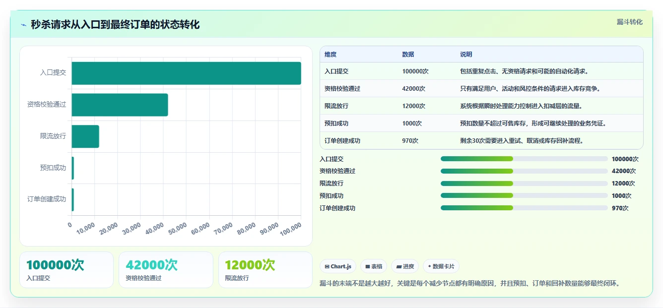 数据库存：项目经理选型思路：高并发秒杀应重点评估并发扣减