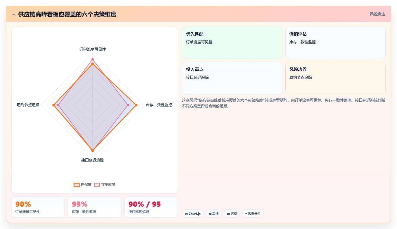 电商系统开发：供应链团队管理方法：把需求梳理转化为保障高峰性能